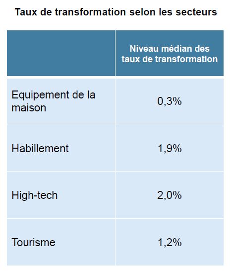 Un quart des leaders du e-commerce ne sont pas rentables