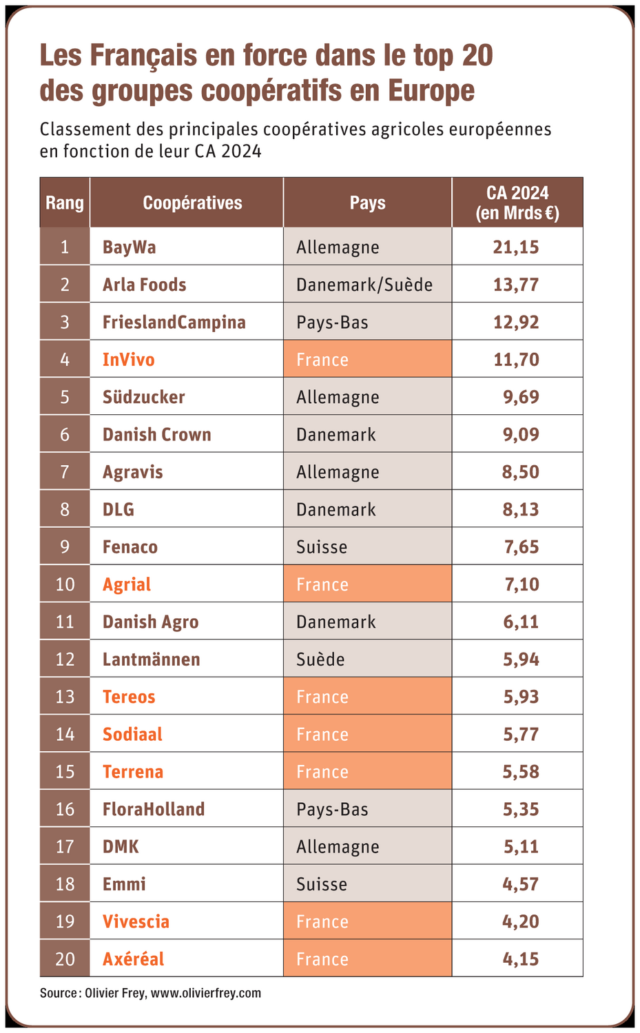 Les Plus Grosses Coopratives Agricoles Franaises