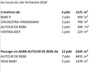 Nombre De Magasins Metres Carres
