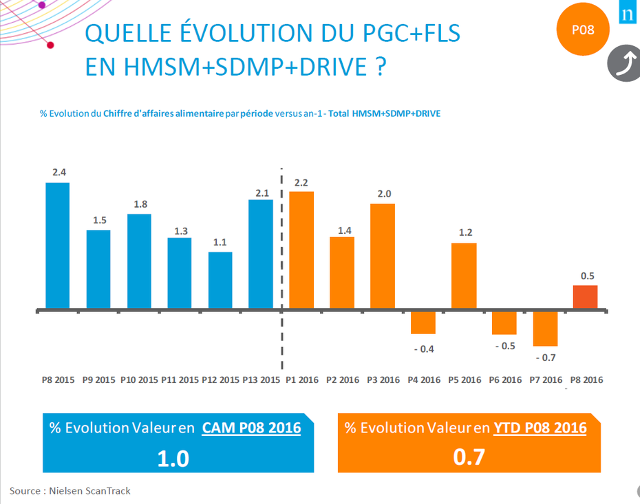 Comment Estimer Les Ventes Futures D'un Produit Maths