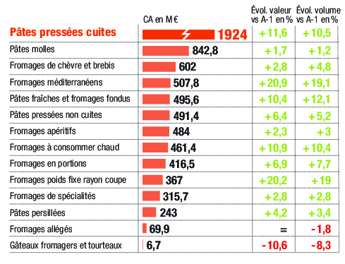 Dossier Le Fromage Soigne Son Attractivite Produits Laitiers