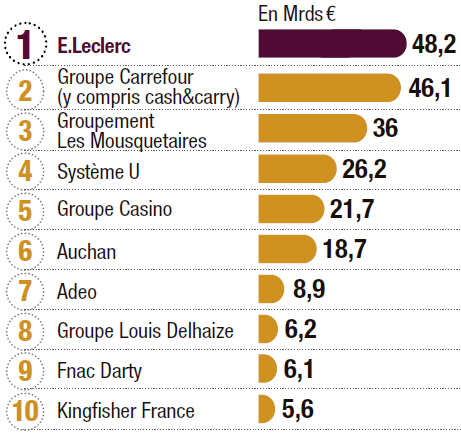 Top 100 : Le classement en chiffre d'affaires des 100 premires enseignes  en France