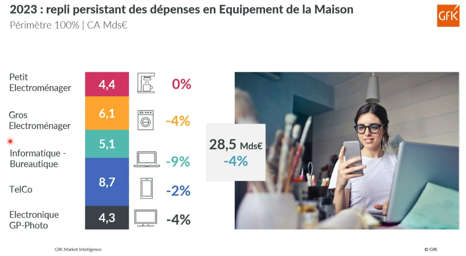 Bilan 2023 : coup de froid sur l'équipement de la maison