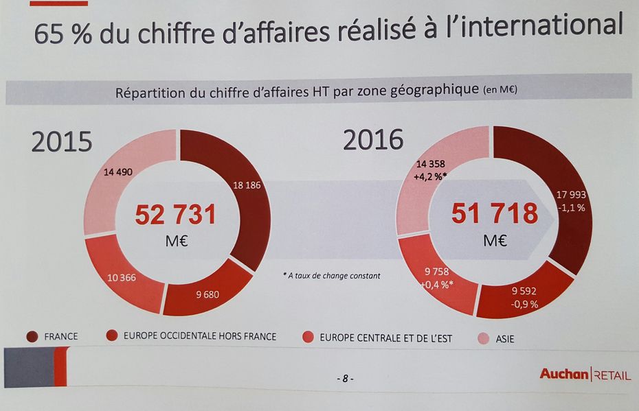 Auchan France Am liore Ses R sultats Et Veut Se d sintoxiquer De La auchan-france-am-liore-ses-r-sultats-et-veut-se-d-sintoxiquer-de-la
