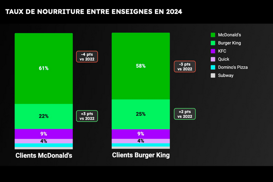 mcdonald-s-vs-burger-king-un-duel-de-plus-en-plus-serr-entre-les