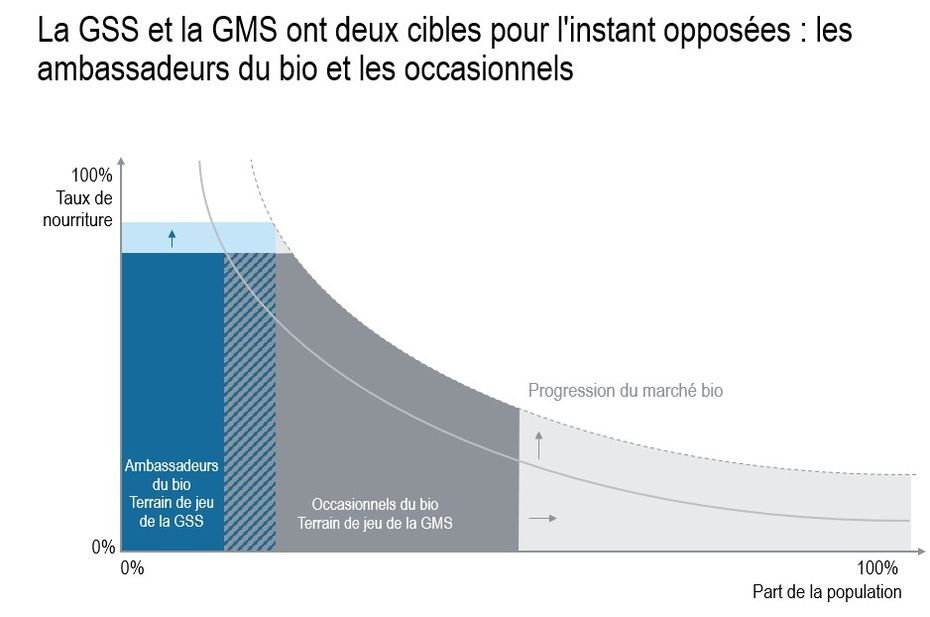 Distribution : qui sortira gagnant de la grande bataille du bio ? [Tribune]