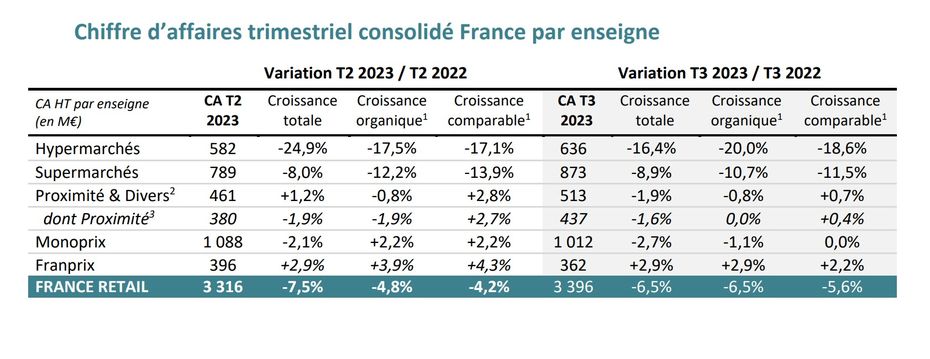 Recul de 8,3% du chiffre d'affaires de Casino France au 3eme trimestre