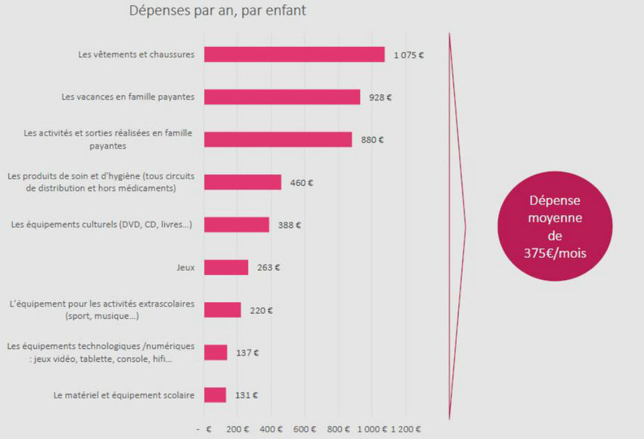 Les Parents Depensent 375 Par Mois En