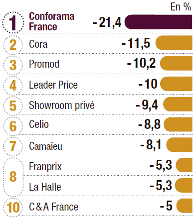 top 100 le classement en chiffre d affaires