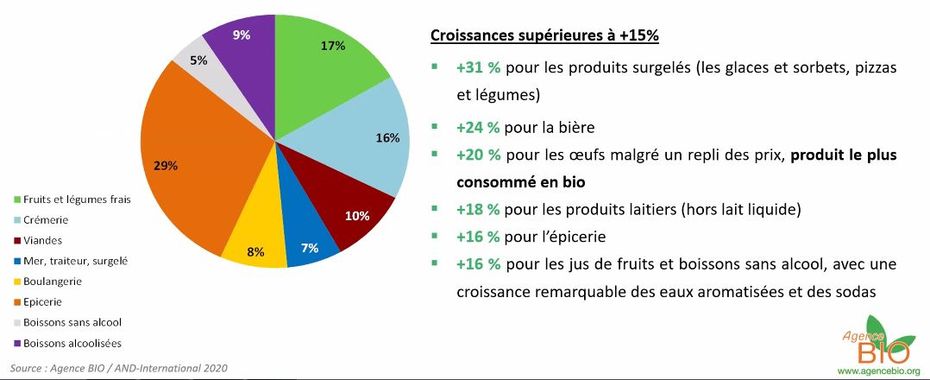 Le bio approche les 12 milliards d'euros de chiffre d'affaires en France