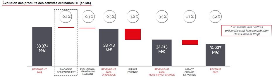 Ventes Stables Pour Auchan Retail En 2020 Mais Net Redressement De La ventes-stables-pour-auchan-retail-en-2020-mais-net-redressement-de-la