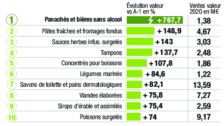 La Croissance Du Bio A Marque Le Pas En 2020 EnquaÂªtes Sur La Consommation En France