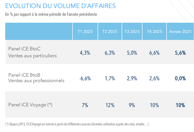 Bilan du e-commerce en France : les ventes de produit sont en hausse  76  milliards d'euros, mais le panier moyen chute