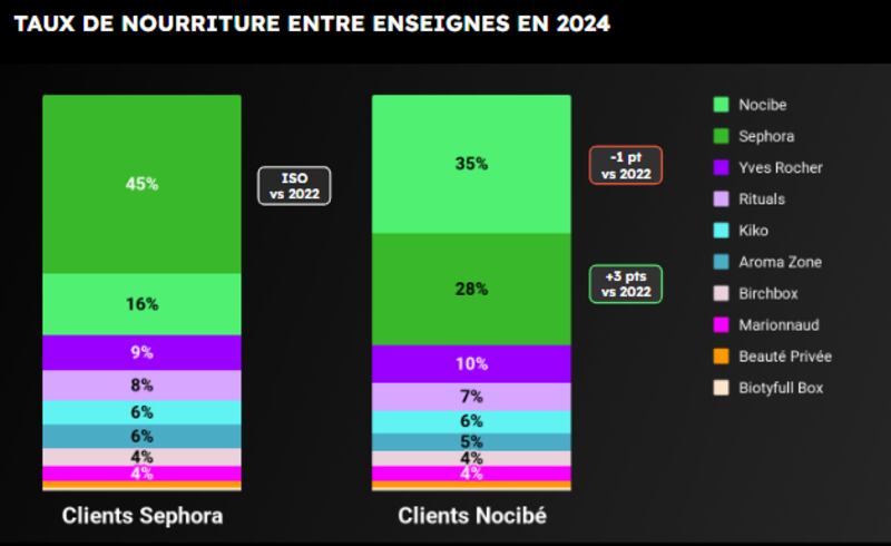 sephora vs nocibé