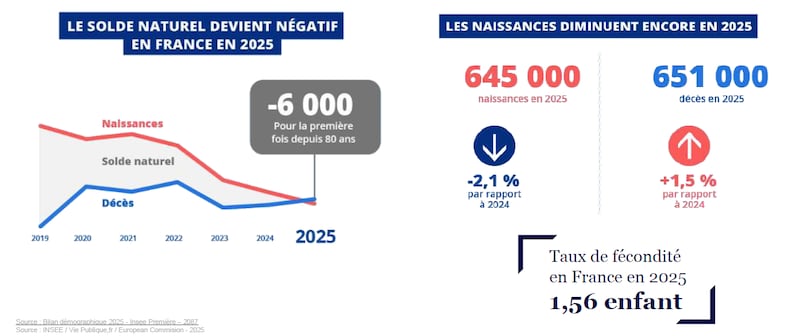 NATALITE DECES 2025 INSEE